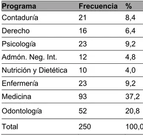 Tabla 2. Distribución de frecuencias según programas 