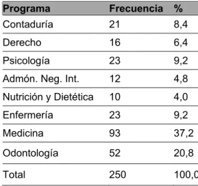 Tabla 2. Distribución de frecuencias según programas 