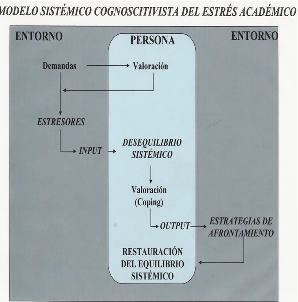 Ilustración 1.  Modelo sistémico cognoscitivista del estrés académico (Barraza, 2006) 