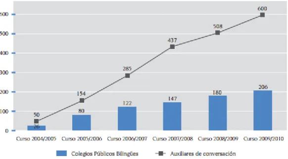 Figure 1.1 shows the geographical distribution, the map of the region, of the 206 public schools in the Program  of  Bilingual  Schools  in  2009/2010,  covering  distribution  Madrid's  geography  and  population  distribution,  in  a  way relatively bala