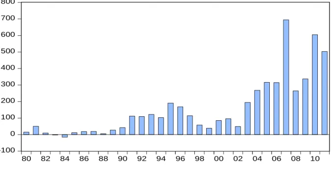 Figure 1. Private Capital Flows to Emerging and Developing Economies, 1980-2011                                                 (US$ billion)