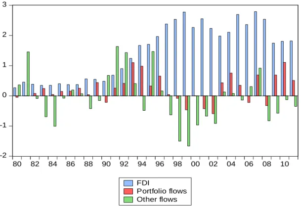 Figure 3.  Composition of Private Capital Flows to Emerging and Developing Economies, 1980-2011                                               (in percent of GDP)