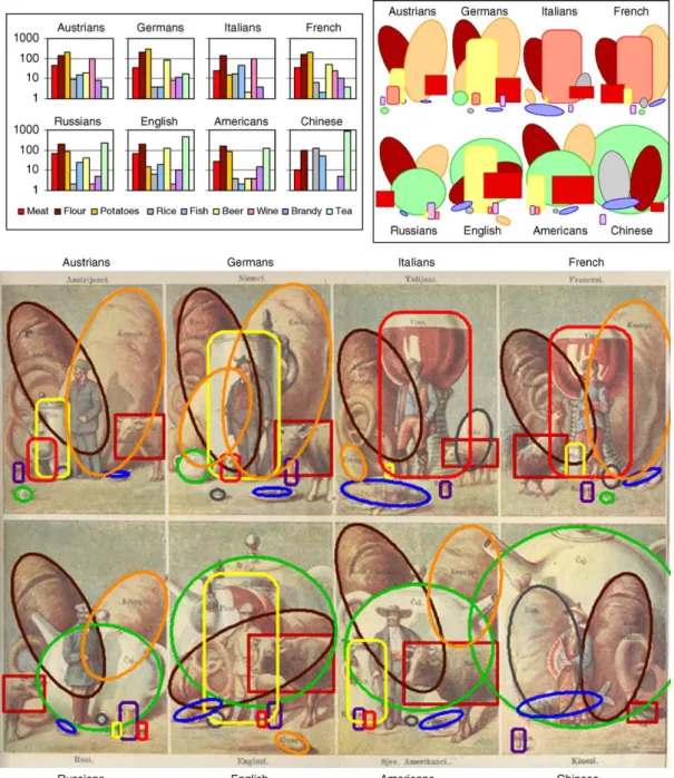 Fig. 2. In the diagram titled, bWhat Different Nations Eat and Drink,Q from Sˇareni svjetski koledar (1901) , visual structure and coding principles are employed to encode the food consumption by different countries