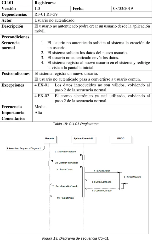 Tabla 18: CU-01 Registrarse 