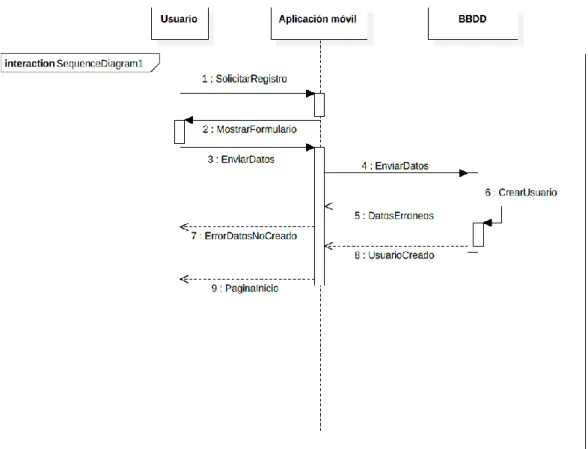 Figura 14: Diagrama de secuencia CU-09. 