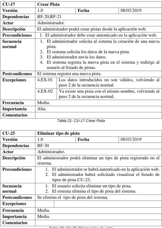 Tabla 21: CU-17 Crear Pista 
