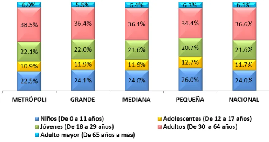 Gráfico 8. Distribución de la población por grupos intergeneracionales por escala de ciudad