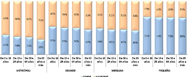 Gráfico 23. Pobreza por NBI según grupos etarios y grupo de ciudad. 