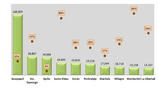 Gráfico 31. Cantones con mayor número de hogares en asentamientos irregulares. 