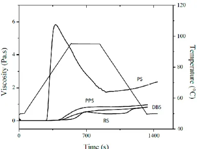 Figure  S3.  RVA  curves  of  starches.  PPS: pigeon  pea  starch,  DBS: dolichos  bean  starch,  RS:  rice  starch, PS: potato starch