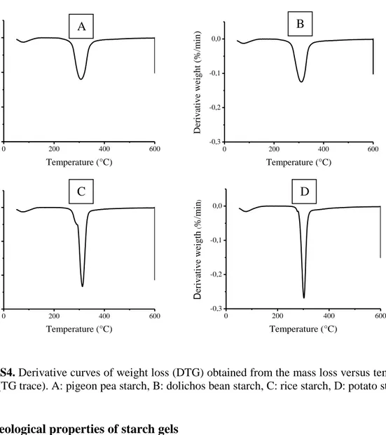 Figure S4. Derivative curves of weight loss (DTG) obtained from the mass loss versus temperature  curves (TG trace)