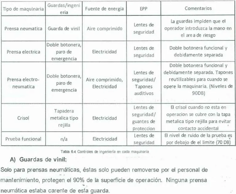 Tabla  6.4  Controles  de  ingeniería  en  cada  maquinaria 