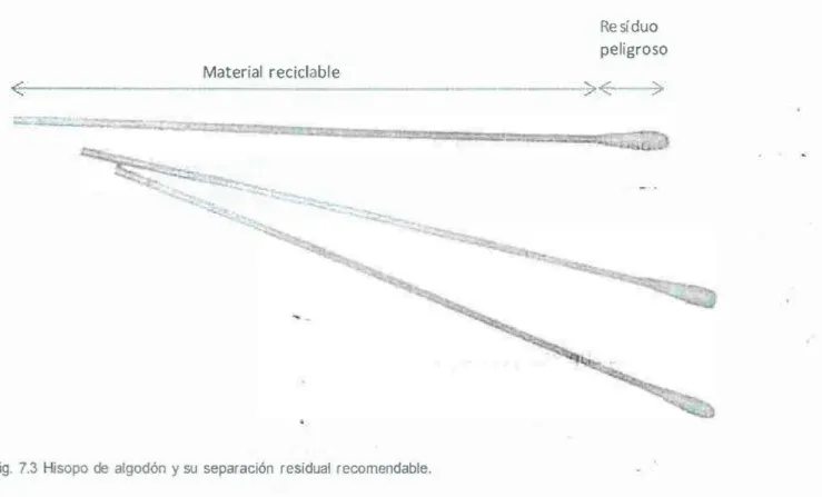 Fig.  7.3  Hisopo de  algodón  y su  separación  residual  recomendable. 