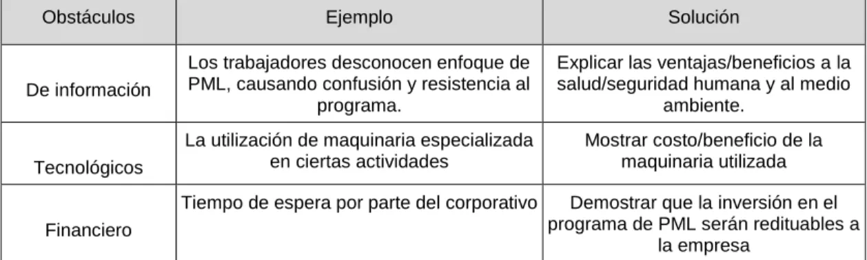 Tabla 1. Obstáculos que impiden el éxito del programa en la empresa 