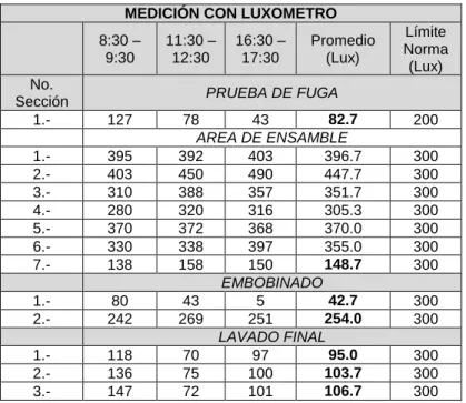 Tabla 8. Mediciones de iluminación 
