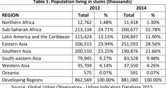 Table 1: Population living in slums (thousands) 