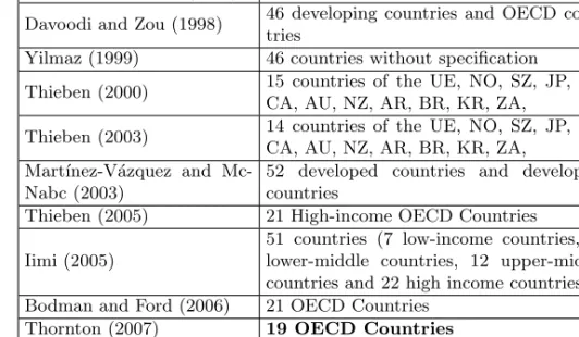 Table 1: Data coverage - Status Quo of the studies among countries. Source: self- self-elaboration.