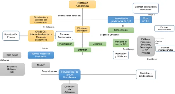 Figura 1 Profesión académica, sus cambios y transformaciones 