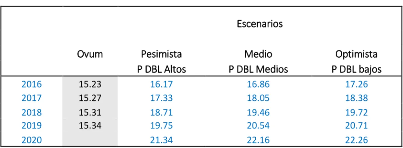 Cuadro 9. Proyecciones de la Penetración de BAF 2016-2020