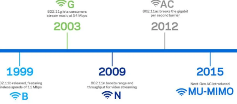 Fig. No.1 Evolución del estándar 802.11   