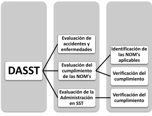 Figura 3.2. DASST 