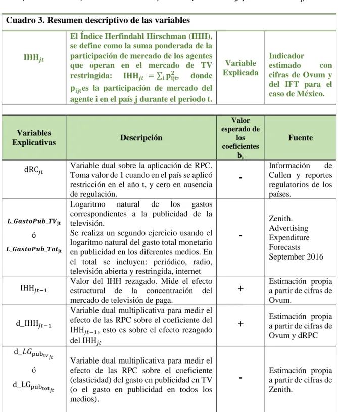 Cuadro 3. Resumen descriptivo de las variables  