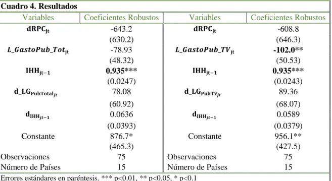Cuadro 4. Resultados