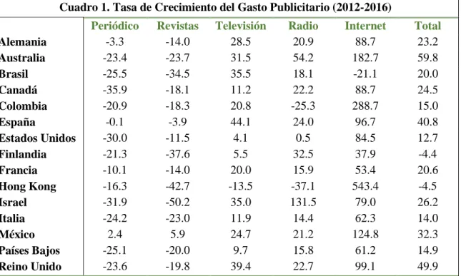 Cuadro 1. Tasa de Crecimiento del Gasto Publicitario (2012-2016) 
