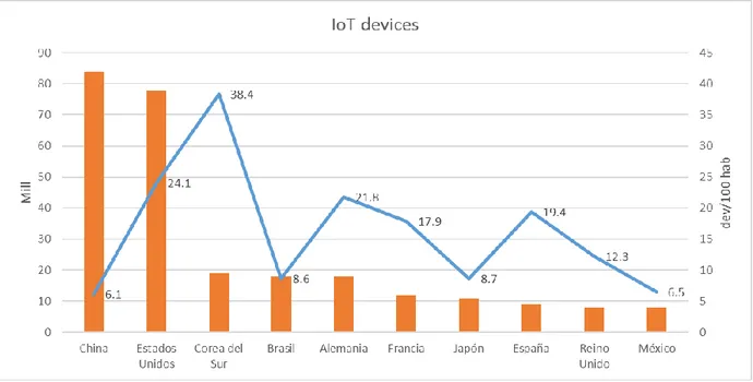 Fig 3. Dispositivos IoT para varios países en el mundo, estimados con base en [1]. 