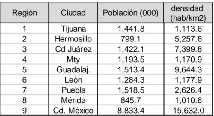 Tabla No. 2. Densidad poblacional para ciudades en cada zona celular   en México [CONAPO]