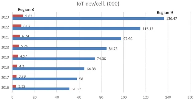 Fig 6.  Número de dispositivos IoT conectados por área de cobertura para una célula de 2 km de radio   para las regiones 8 y 9 en México