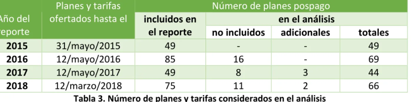 Tabla 3. Número de planes y tarifas considerados en el análisis