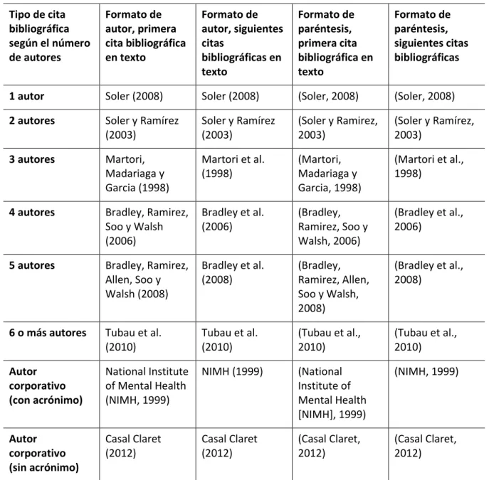 Tabla 3. Estilos de citación básicos 