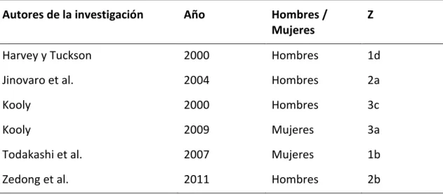 Tabla 6. Estudios sobre adicción a los smartphones 