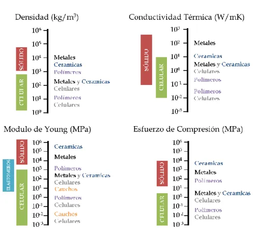 Figura 1. Propiedades físicas de los materiales celulares y de los sólidos  de partida.