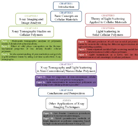 Figure 1-5 shows the summary of the chapters and scientific publications contributing  to this investigation