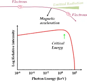 Figure  3-3.  Schematic  representation  of  X-ray  generation  of  accelerated  charged  particles  and  resulting X-rays spectrum