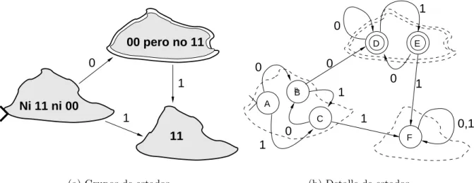 Figura 2.9: Dise˜ no de AFD por grupos de estados