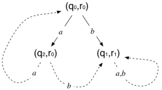 Figura 2.12: ´ Arbol de comparaci´ on de AF