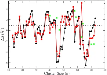 FIG. 8. 共Color online兲 The filled black points show the deviation ⌬ ␴ of the experimental collision cross sections of Al n + cluster ions 共n=13–73兲 from the average behavior obtained through a power-law regression ␴ 共n兲=An B 