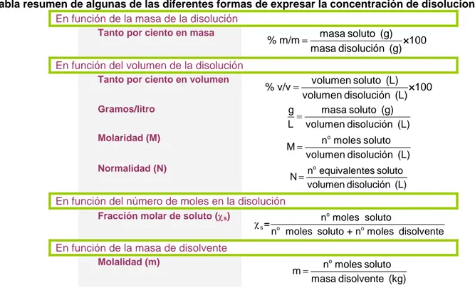 Tabla resumen de algunas de las diferentes formas de expresar la concentración de disoluciones  En función de la masa de la disolución 