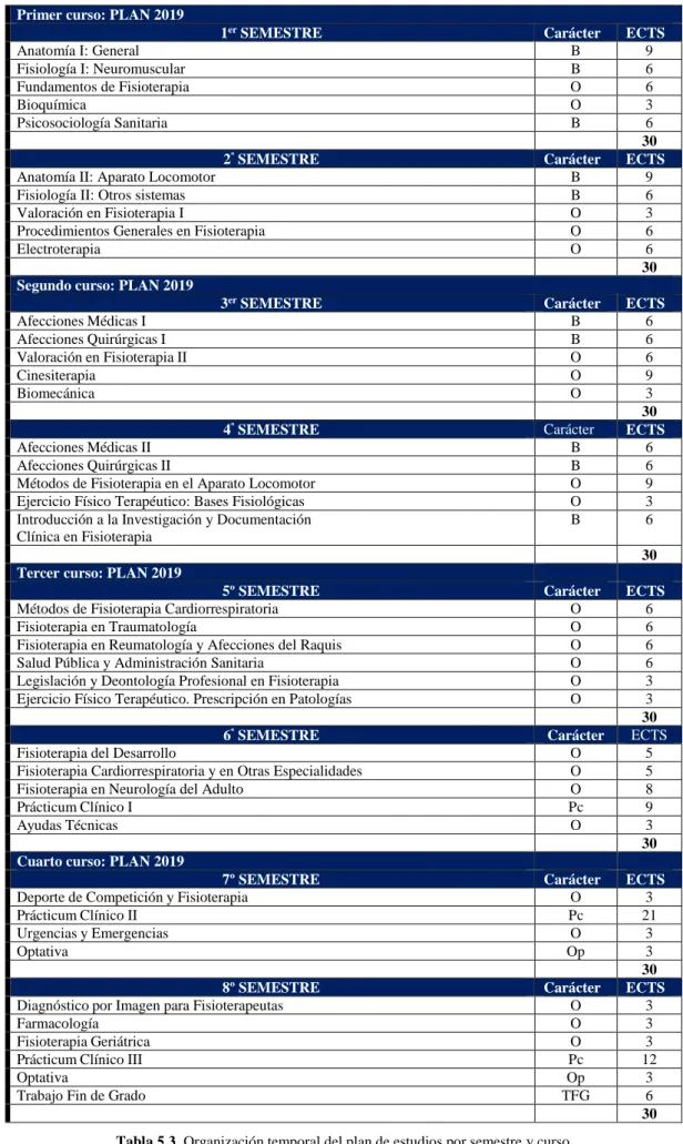 Tabla 5.3. Organización temporal del plan de estudios por semestre y curso.
