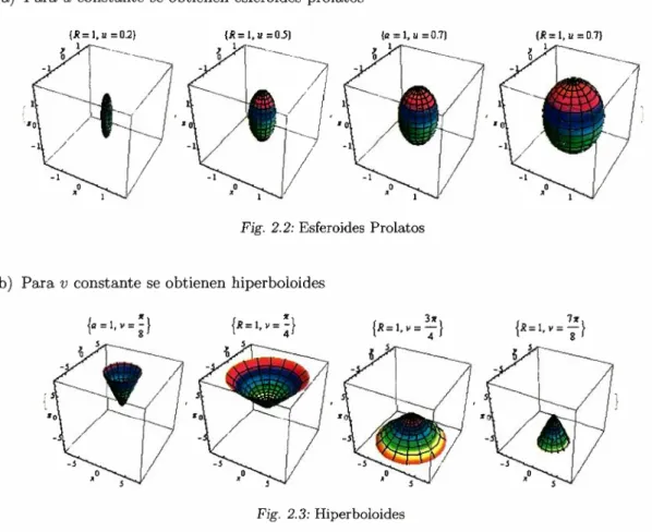 Fig. 2.2: Esferoides Prolatos 