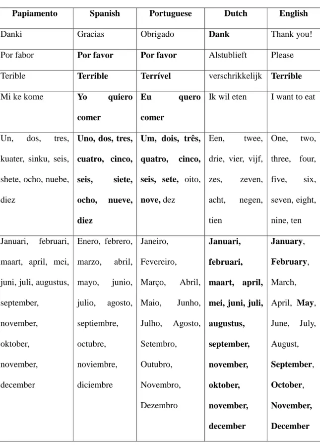 TABLE 1: EXAMPLES OF PAPIAMENTO. THE WORDS IN BOLD ARE THE ONES CLOSELY RELATED TO PAPIAMENTO