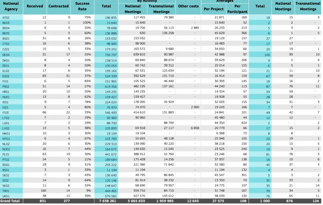 Table based on contracted projects. Source: Eplus Link (Report EP041) - Data extracted on 10/10/2020 