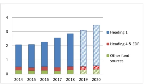 Figure 2 - Erasmus+ Budget Commitments 2018 per Key Action 