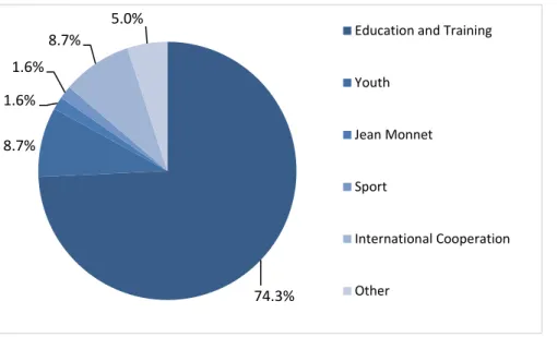 Figure 4 – Erasmus+ Budget Commitments 2018 by Management mode (in million EUR ) 
