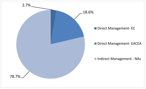 Figure 3 – Erasmus+ Budget Commitments 201 8 per Sector 