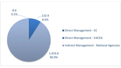 Figure 5 - KA1 - Erasmus+ Budget Commitments by Management mode   (in million EUR) 