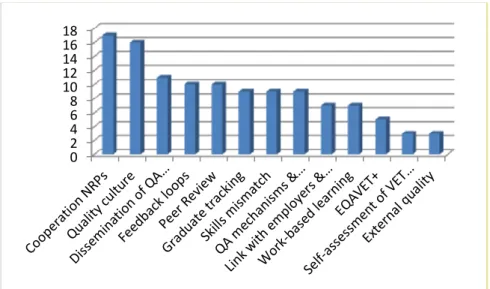 Figure 30 - Main topics tackled in the 19 EQAVET projects 2017 -2018  02